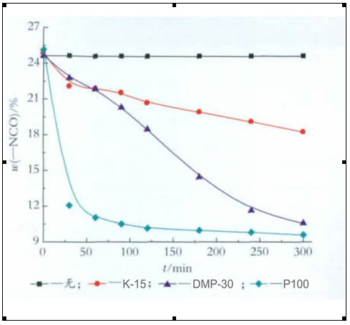 低游離度tdi三聚體的合成